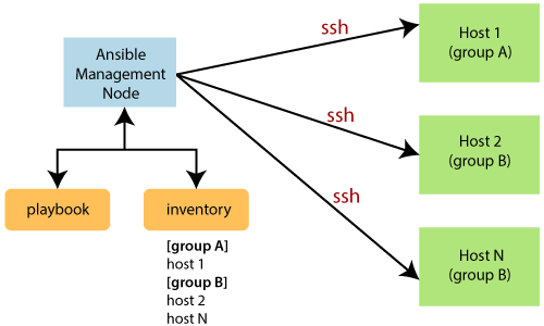 How ansible works