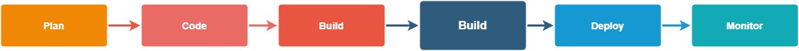 les six étapes de notre solution DevSecOps