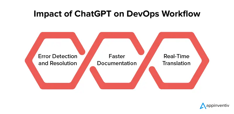 WorkFlow ChatGPT pour le DevOps