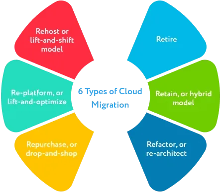 Les 6 R de la migration cloud