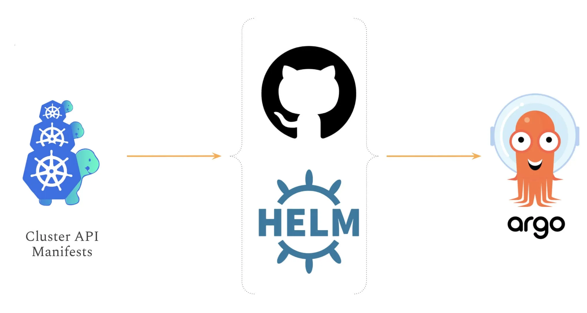 Cluster API combiné avec un outil gitops