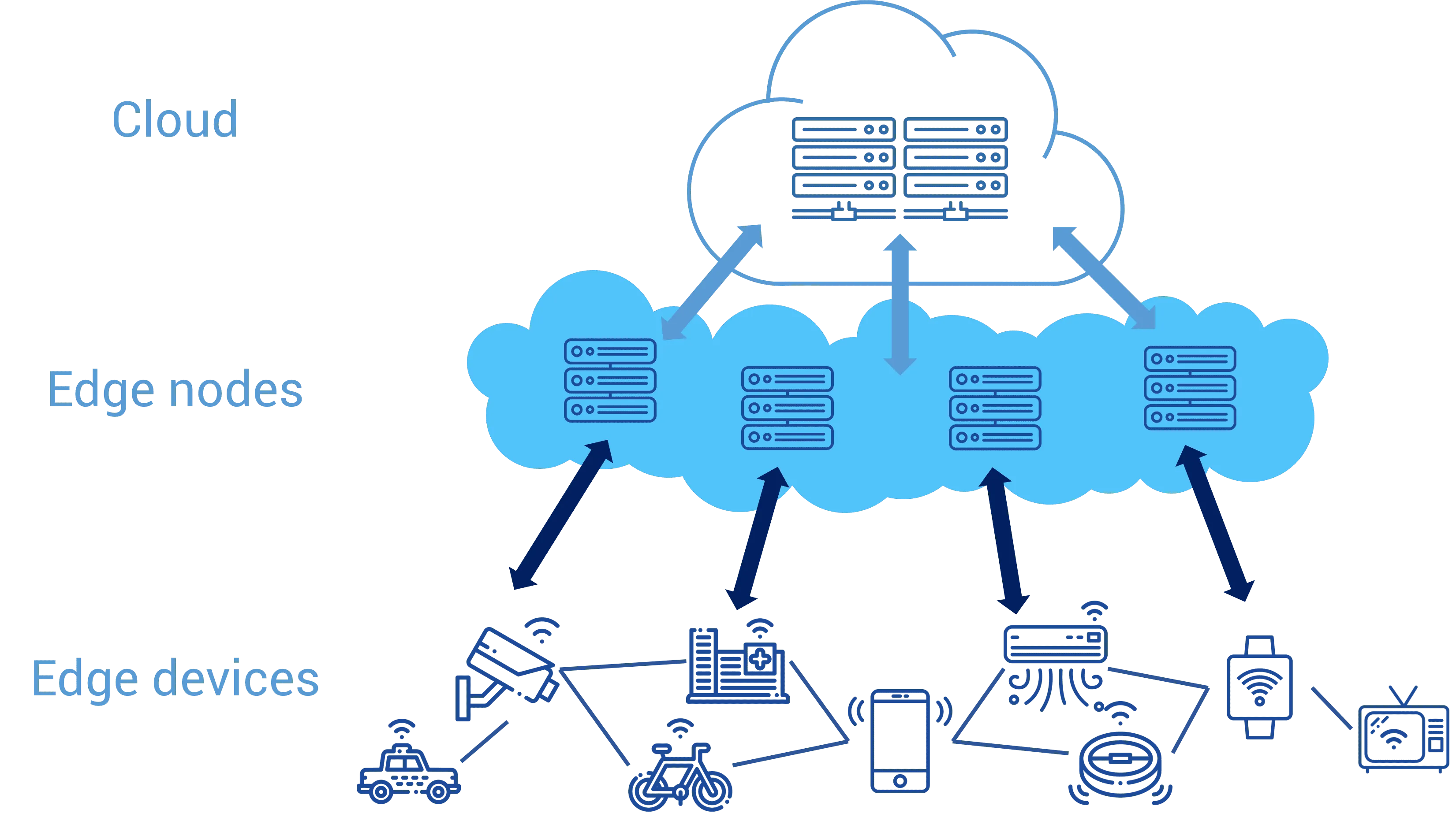 Fonctionnement du Edge Computing