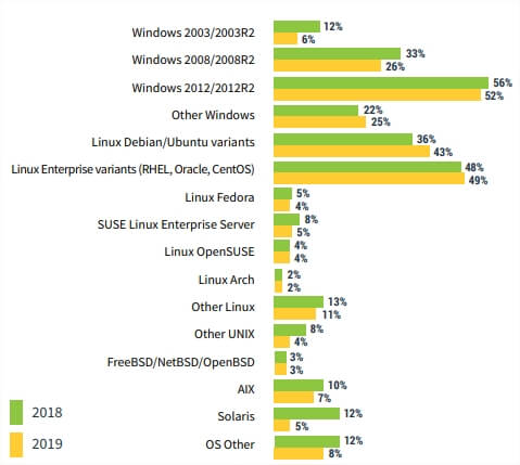 Comparatif basé sur le système d'exploitation utilisé par les participants