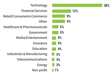 Comparatif basé sur le secteur d’activité des entreprises interrogé