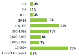 Comparatif basé sur la taille des entreprises interrogées