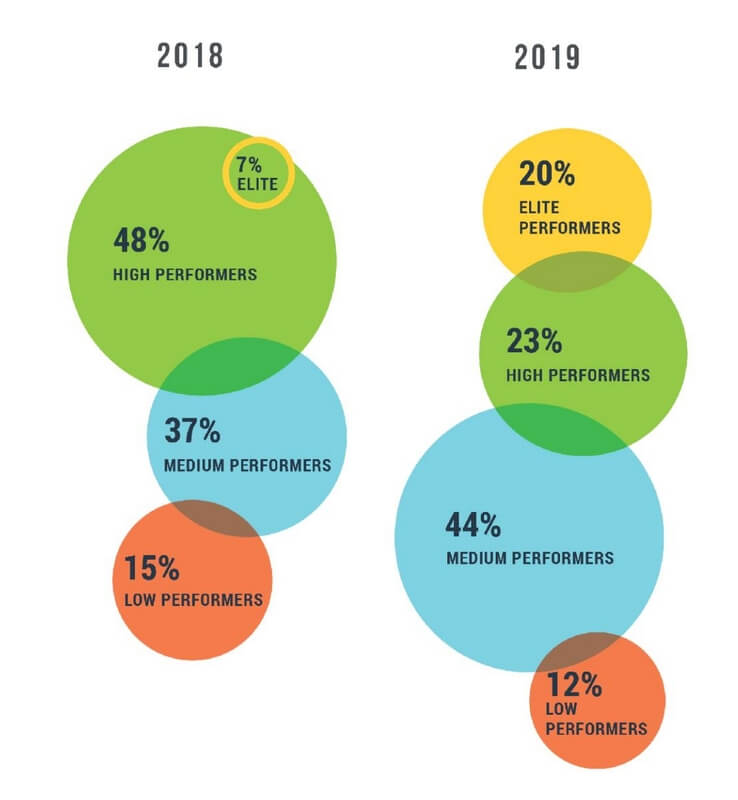 Pourcentage de niveau de performances année 2018 vs 2019