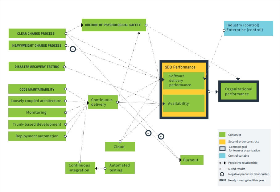 Schéma sur la livraison de logiciels et performances opérationnelles