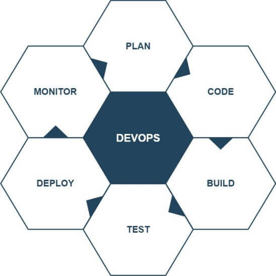 exemple de pipeline DevOps