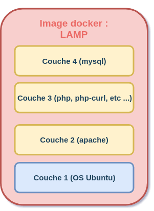 Les différentes couches d'une image LAMP au moyen de Docker