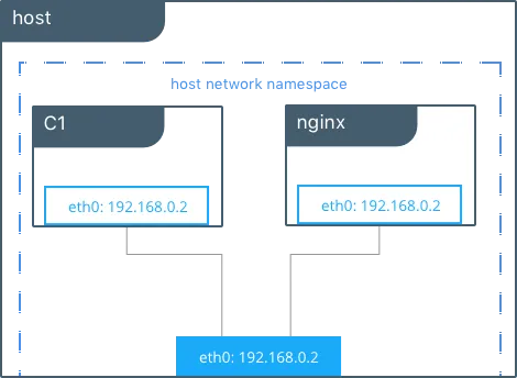 Docker host network