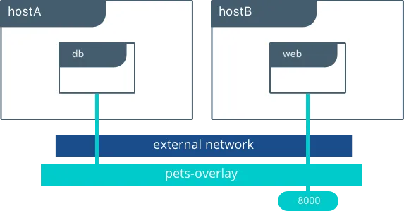 Docker overlay network