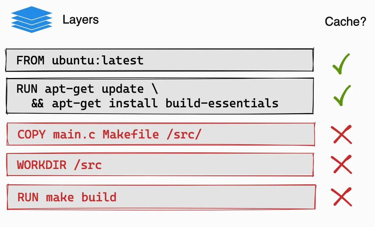 fonctionnement de le mise en cache des images docker