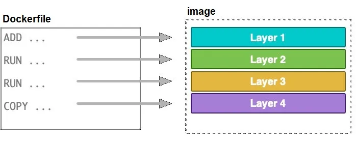 fonctionnement des couches des images docker