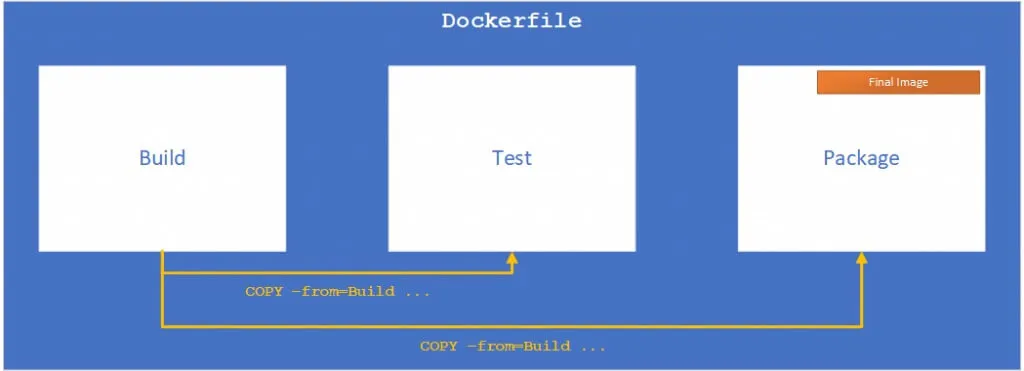 fonctionnement du multi staging des images docker