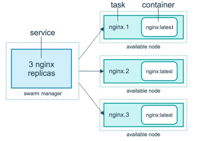 Architecture d'une application docker déployé dans un Swarm