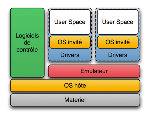 Schema du fonctionnement de la virtualisation avec un hyperviseur