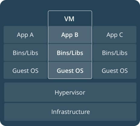 Schema du fonctionnement de la virtualisation