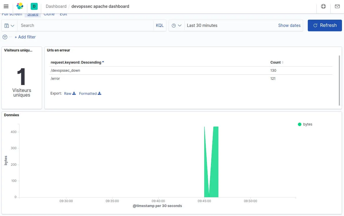 visualisation du dashboard dans kibana