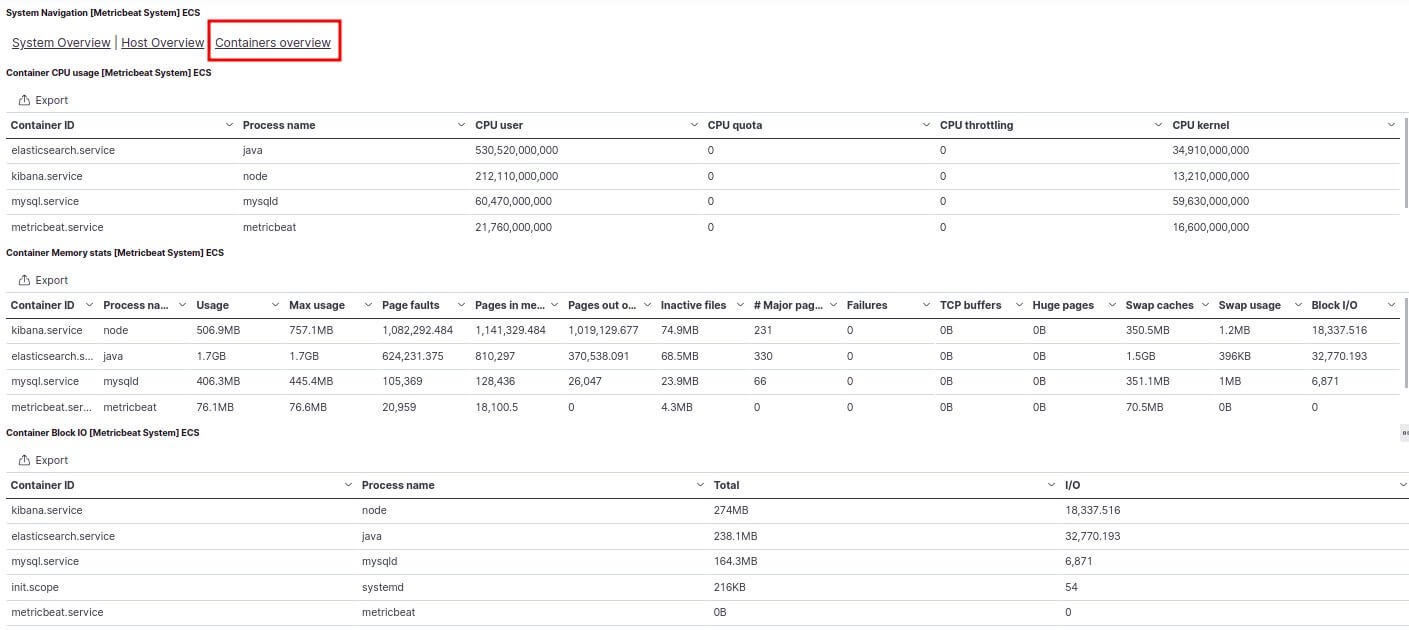 dashboard kibana pour les logs system metricbeat sur les services