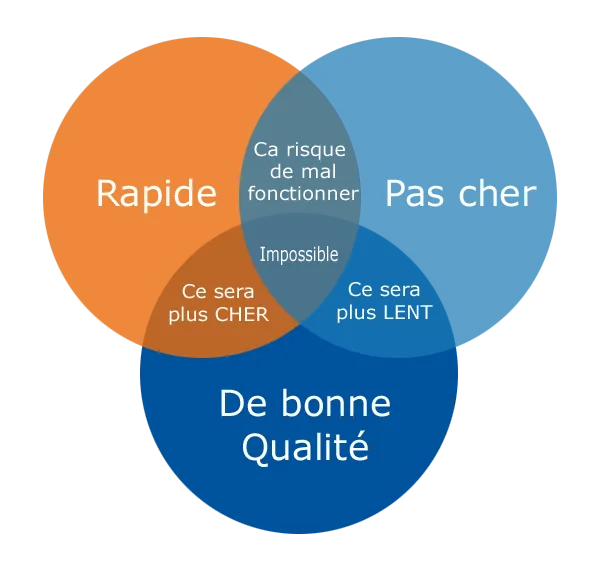schema du triangle de qualité ainsi que ses risques