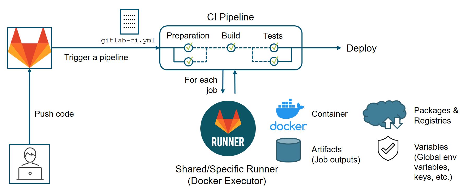 Flux de travail CI avec GitLab