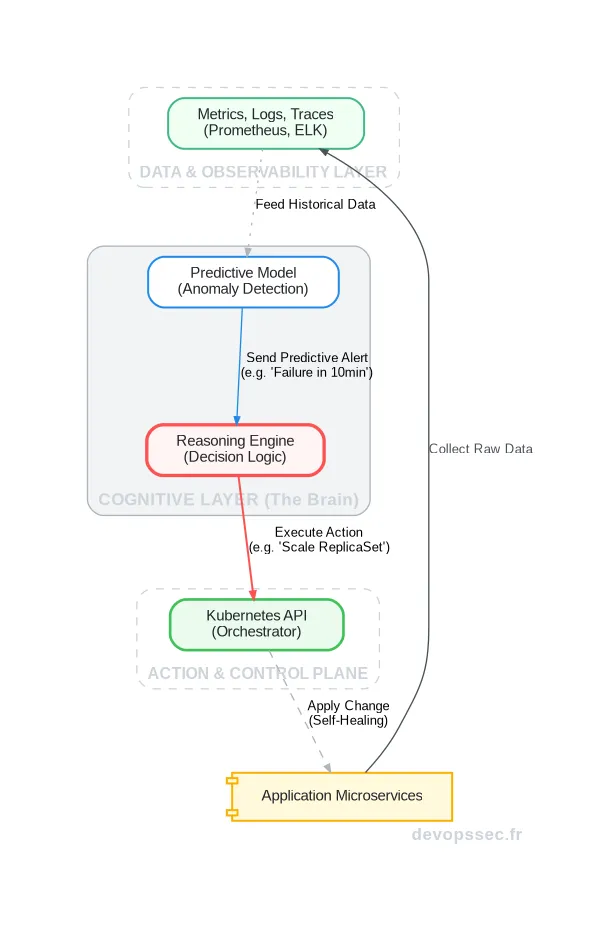 Schéma technique illustrant la boucle de rétroaction d'une architecture cognitive, de la collecte de données à l'action autonome via un moteur de raisonnement.