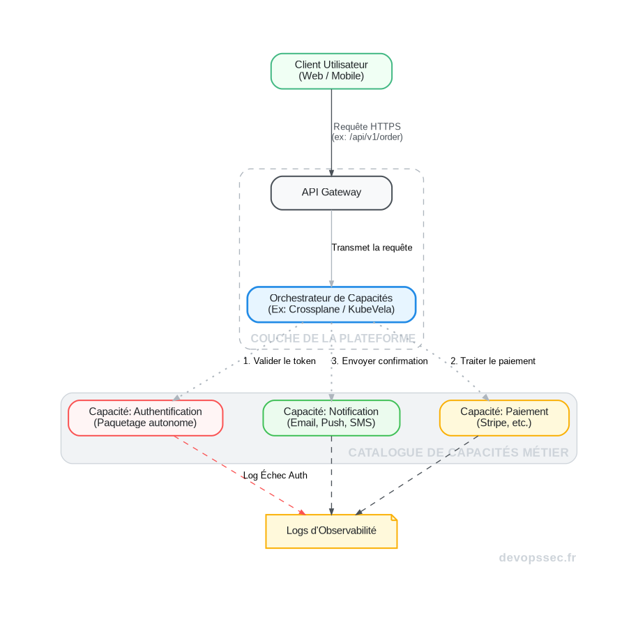 Schéma d'une architecture composable montrant un orchestrateur qui assemble dynamiquement des capacités métier autonomes comme l'authentification et la notification pour répondre à une requête utilisateur.