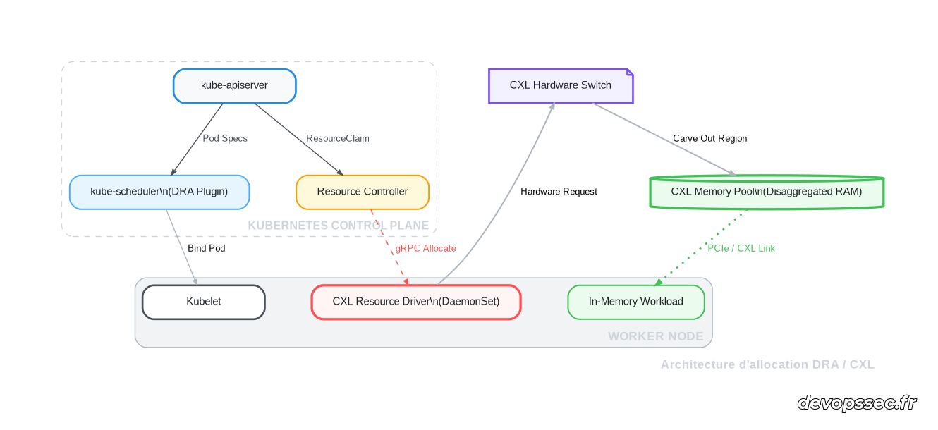Schéma technique détaillant l'interaction entre les composants Kubernetes, le contrôleur DRA et les pools de mémoire CXL physiques