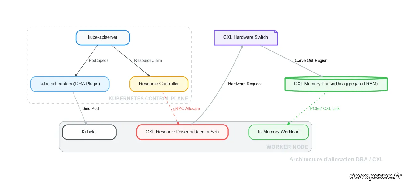 Schéma technique détaillant l'interaction entre les composants Kubernetes, le contrôleur DRA et les pools de mémoire CXL physiques