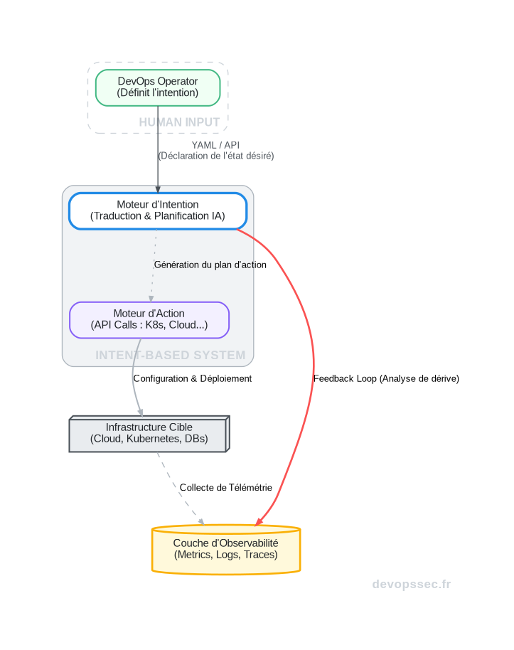 Schéma technique montrant le flux d'un système de DevOps par intentions, de la définition de l'objectif par l'opérateur à l'ajustement continu par le moteur d'IA.