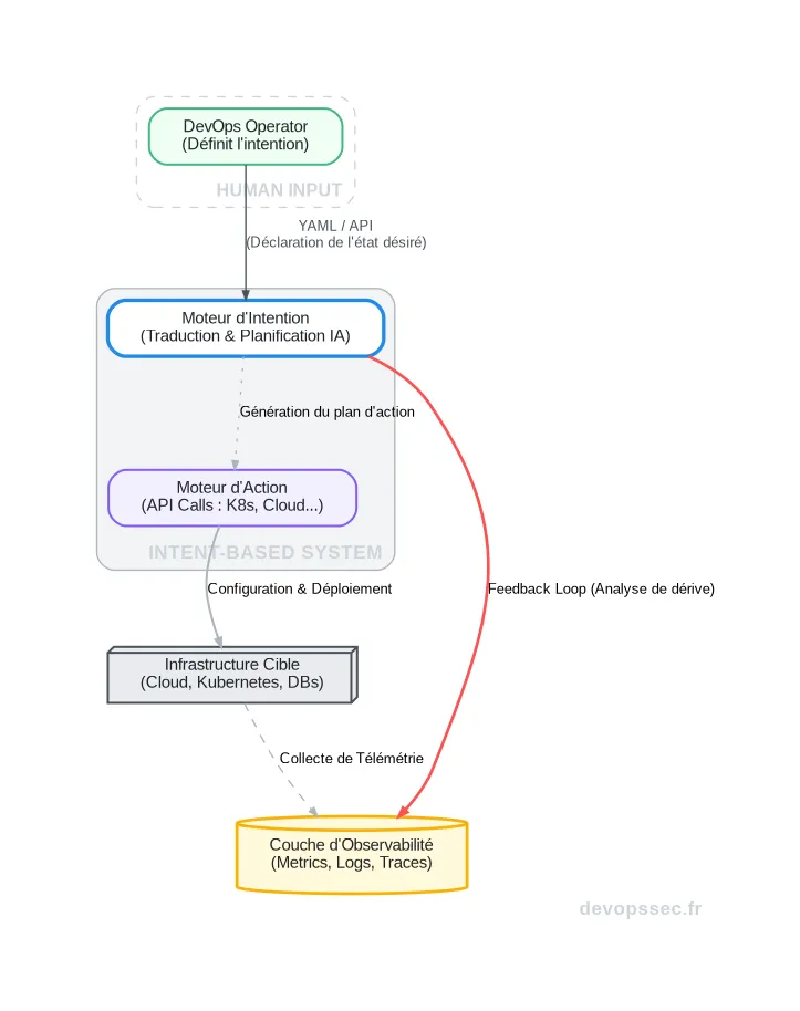 Schéma technique montrant le flux d'un système de DevOps par intentions, de la définition de l'objectif par l'opérateur à l'ajustement continu par le moteur d'IA.