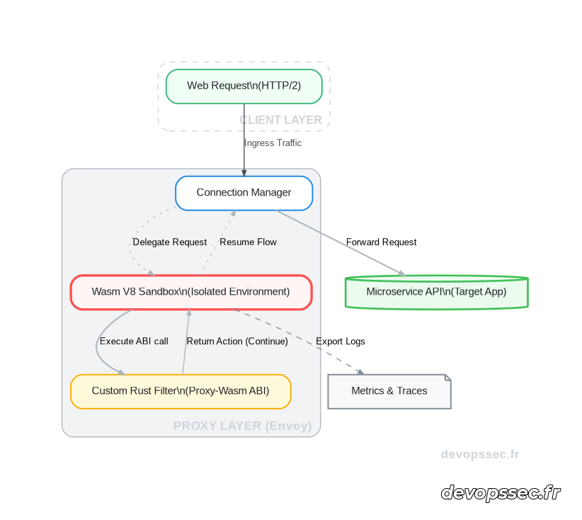Schéma technique de l'architecture Proxy-Wasm intégrant un filtre Rust dans un proxy Envoy