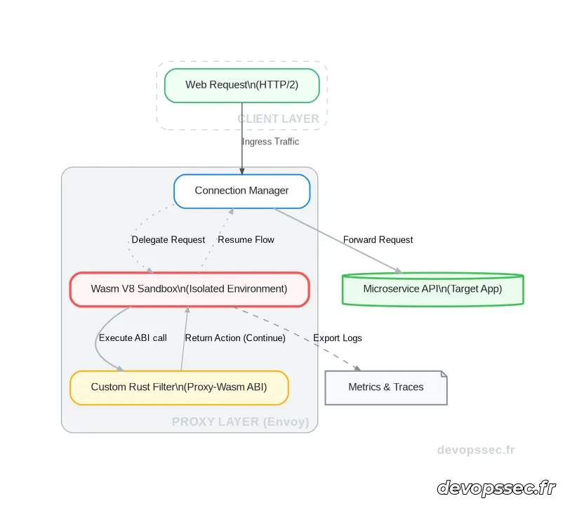 Schéma technique de l'architecture Proxy-Wasm intégrant un filtre Rust dans un proxy Envoy