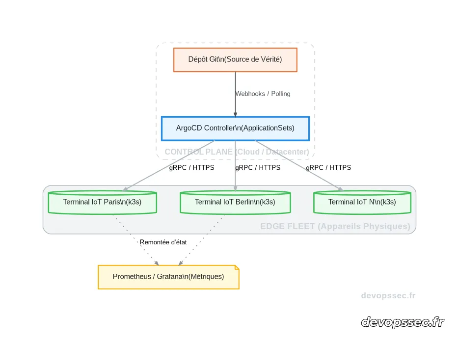 Schéma technique illustrant le flux GitOps avec ArgoCD synchronisant un dépôt Git vers de multiples terminaux Edge IoT exécutant k3s.