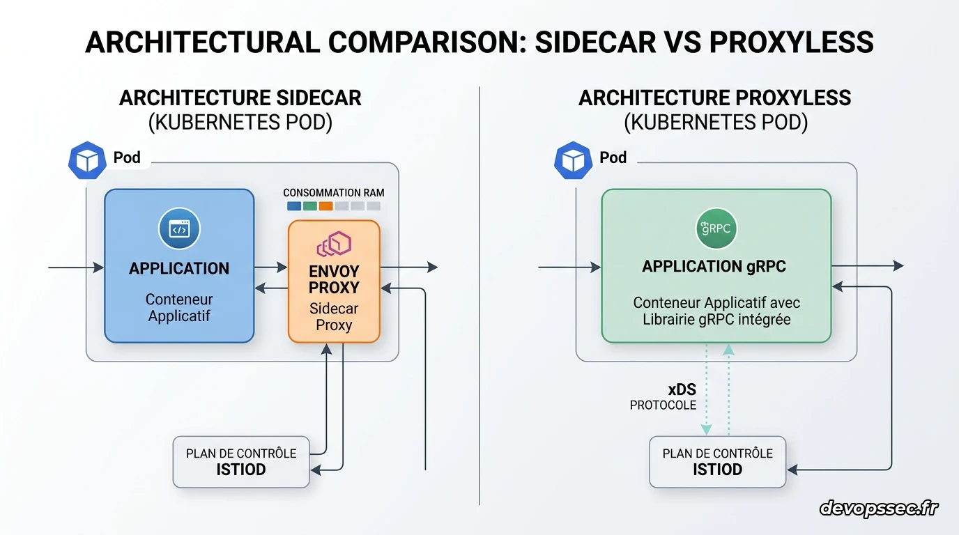 Comparaison visuelle entre une architecture avec sidecar classique (Envoy) et une architecture gRPC Proxyless où le code applicatif communique directement avec le plan de contrôle Istiod via xDS.