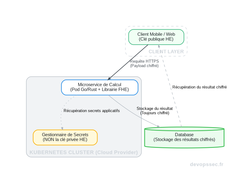 Schéma technique illustrant le flux d'une requête avec calcul homomorphe dans une architecture microservices sur Kubernetes