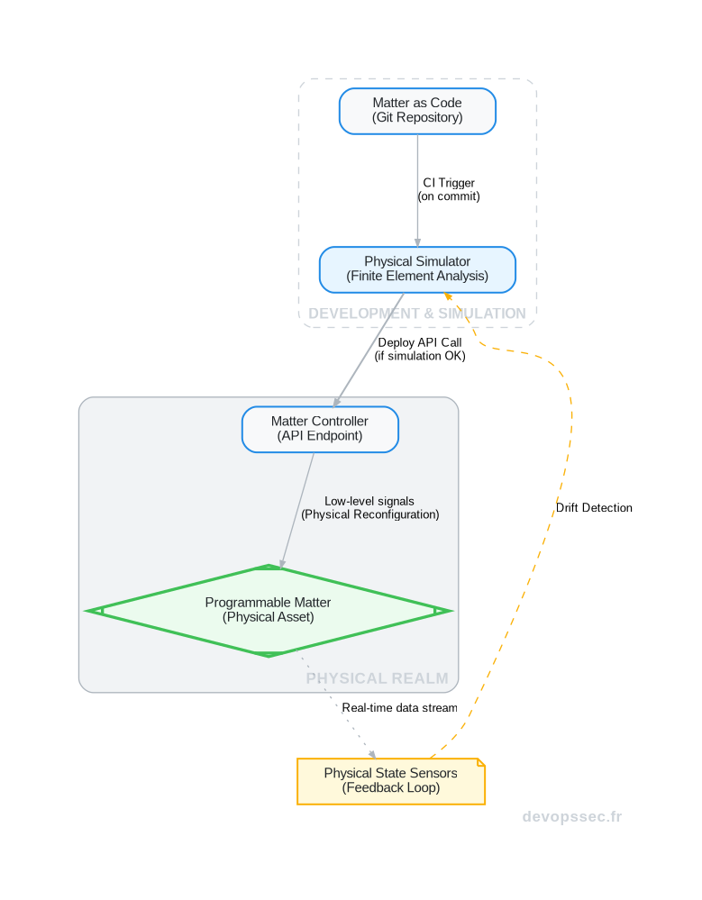 Schéma de pipeline CI/CD pour la matière programmable, montrant les étapes de simulation physique, de déploiement sur le contrôleur et de feedback via des capteurs.