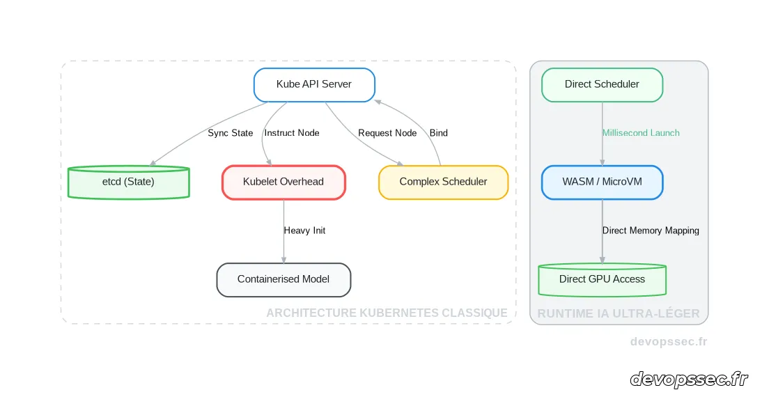 Schéma comparatif montrant la complexité du plan de contrôle Kubernetes face à l'approche directe d'un runtime optimisé pour l'IA