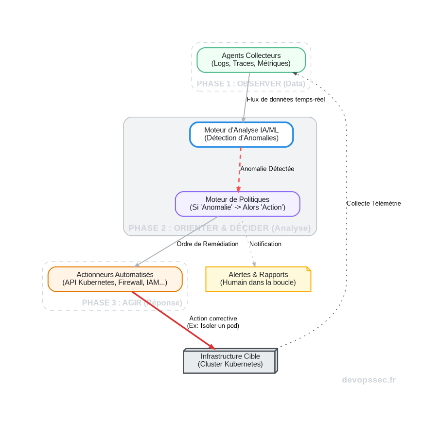 Schéma technique de la boucle de rétroaction d'un système de cyber-immunité autonome, montrant le flux depuis la collecte de données jusqu'à la remédiation automatisée.