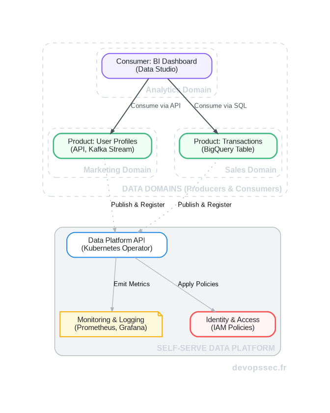 Schéma technique illustrant l'architecture d'un Data Mesh, avec des domaines de données autonomes (Marketing, Ventes) qui publient des produits de données sur une plateforme centrale, consommés par un domaine analytique.