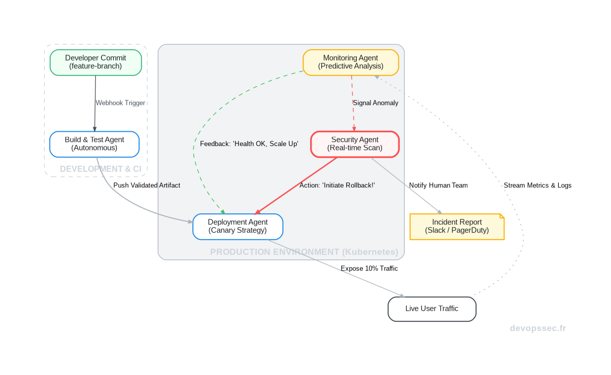 Schéma illustrant le flux d'un déploiement géré par des agents DevOps intelligents, depuis le commit Git jusqu'à l'auto-remédiation en production.