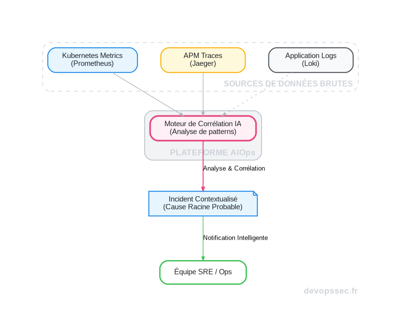Schéma technique illustrant comment une plateforme AIOps ingère des données de multiples sources (Kubernetes, APM, Logs) pour corréler les incidents et fournir un contexte enrichi à l'équipe SRE.