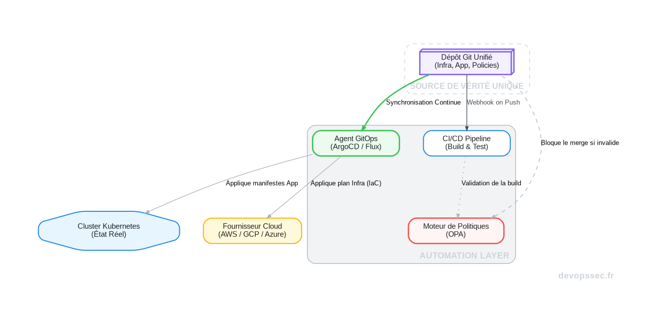 Schéma illustrant le flux DevOps déclaratif unifié, du commit Git au déploiement en production, en passant par la validation des politiques et la convergence de l'infrastructure et des applications.