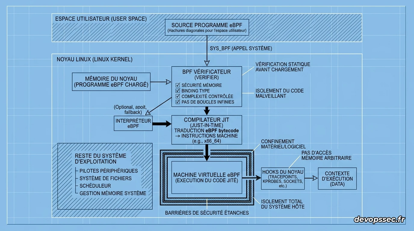 Architecture sécurisée d'eBPF dans le noyau Linux montrant le verifier et la machine virtuelle