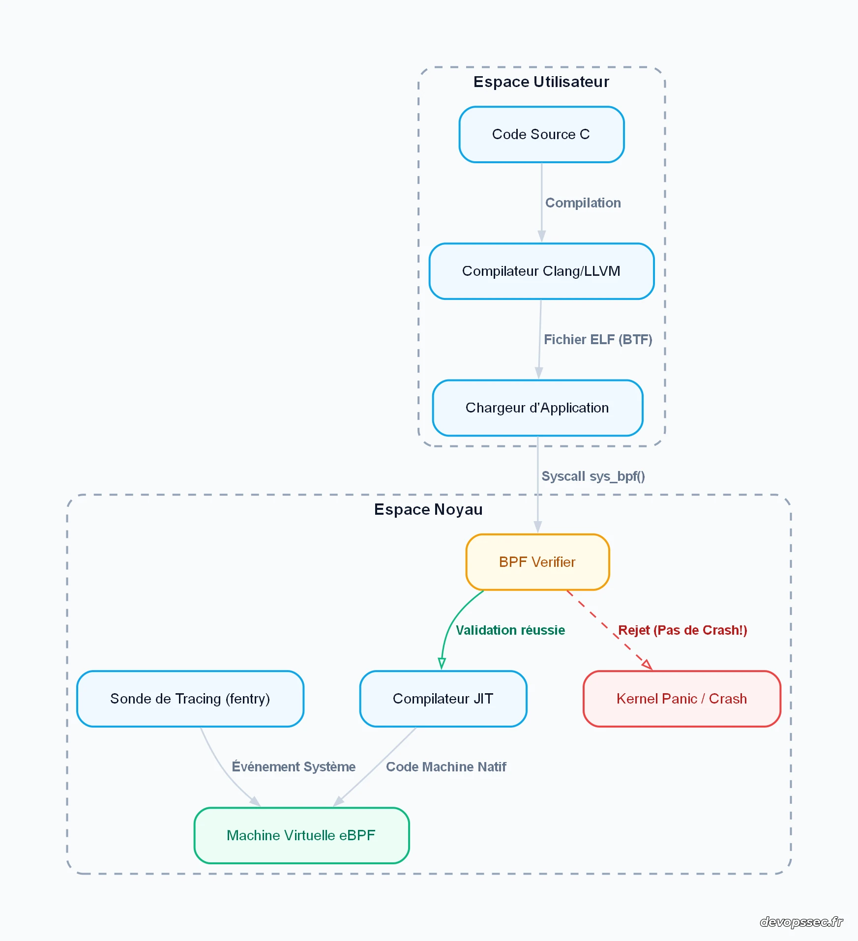 Flux d'exécution et de validation d'un programme eBPF du user space vers le kernel space