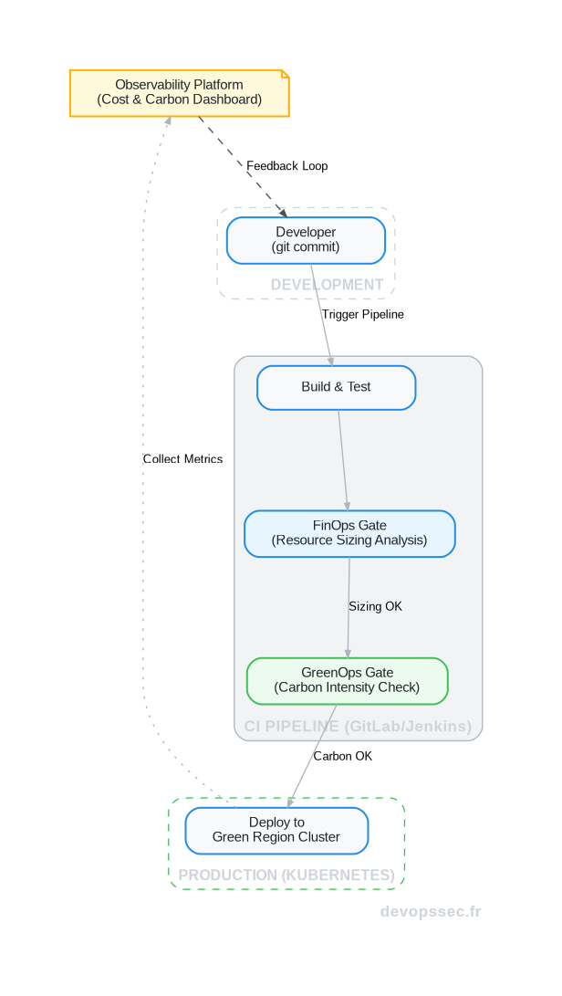 Schéma technique illustrant une pipeline CI/CD optimisée intégrant les principes FinOps et GreenOps, depuis le commit du développeur jusqu'au déploiement sur une infrastructure éco-responsable.