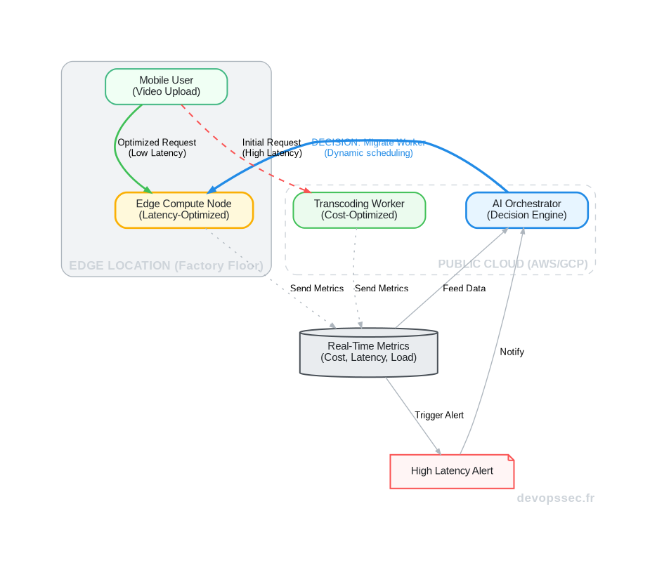 Schéma technique illustrant la migration dynamique d'un workload par un orchestrateur IA dans une architecture de Fluid Computing, du Cloud Public vers un nœud Edge pour optimiser la latence.
