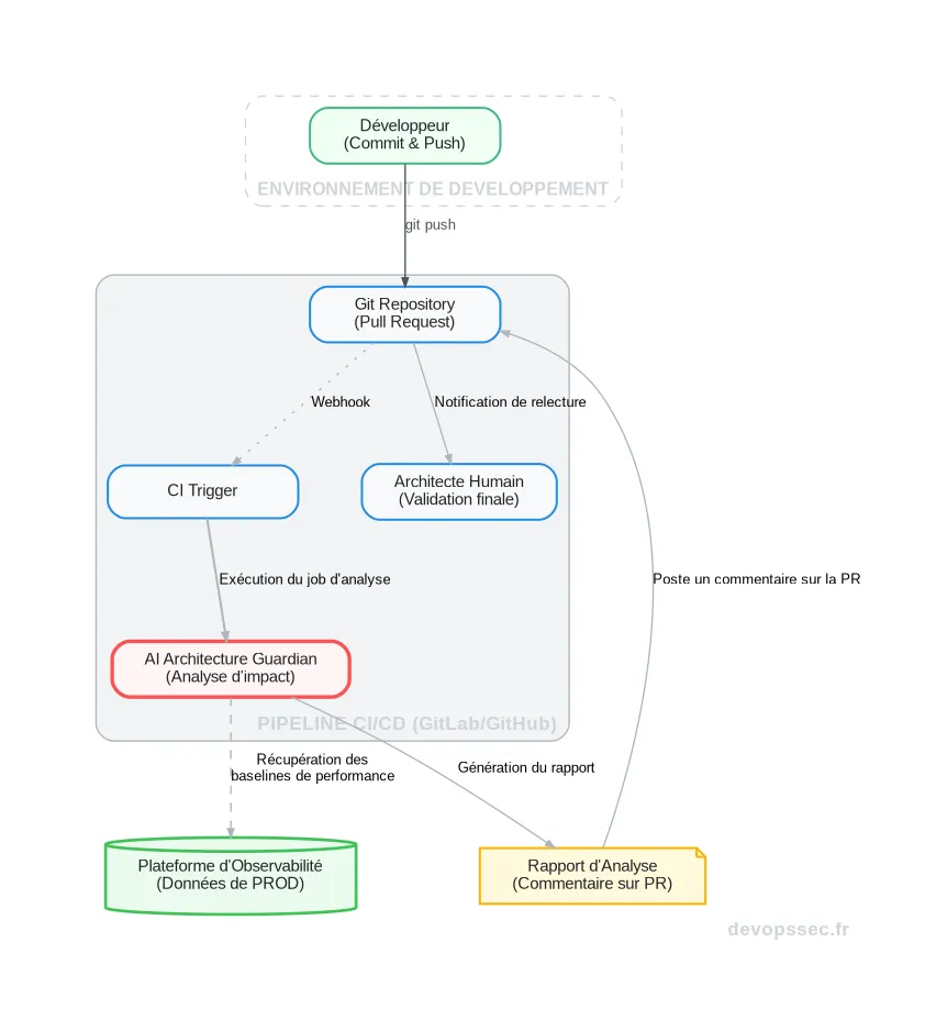 Schéma technique illustrant le fonctionnement d'un agent IA gardien d'architecture dans une pipeline CI/CD. Le développeur pousse son code, la CI se déclenche, l'agent IA analyse l'impact architectural et commente la Pull Request avant la validation humaine.