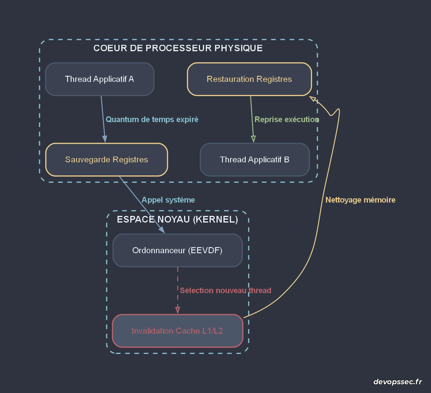 Flux technique détaillé d'un changement de contexte d'un thread vers un autre provoquant de la latence système