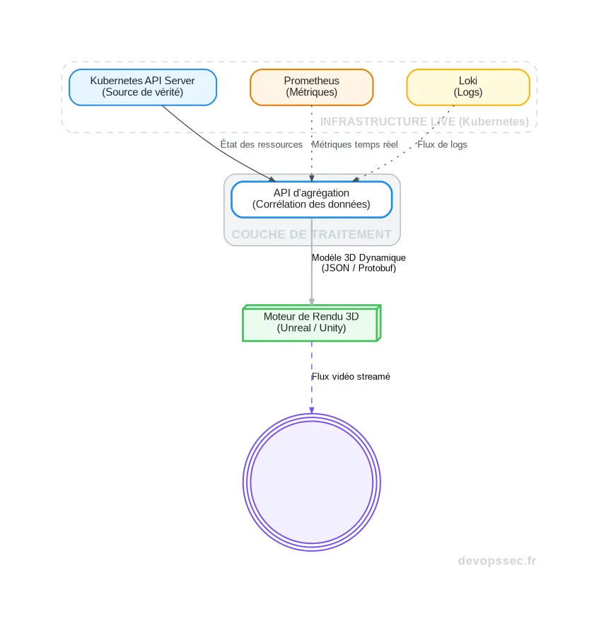 Schéma technique illustrant le flux de données depuis les sources d'observabilité d'un cluster Kubernetes vers un moteur de rendu 3D pour la visualisation immersive.